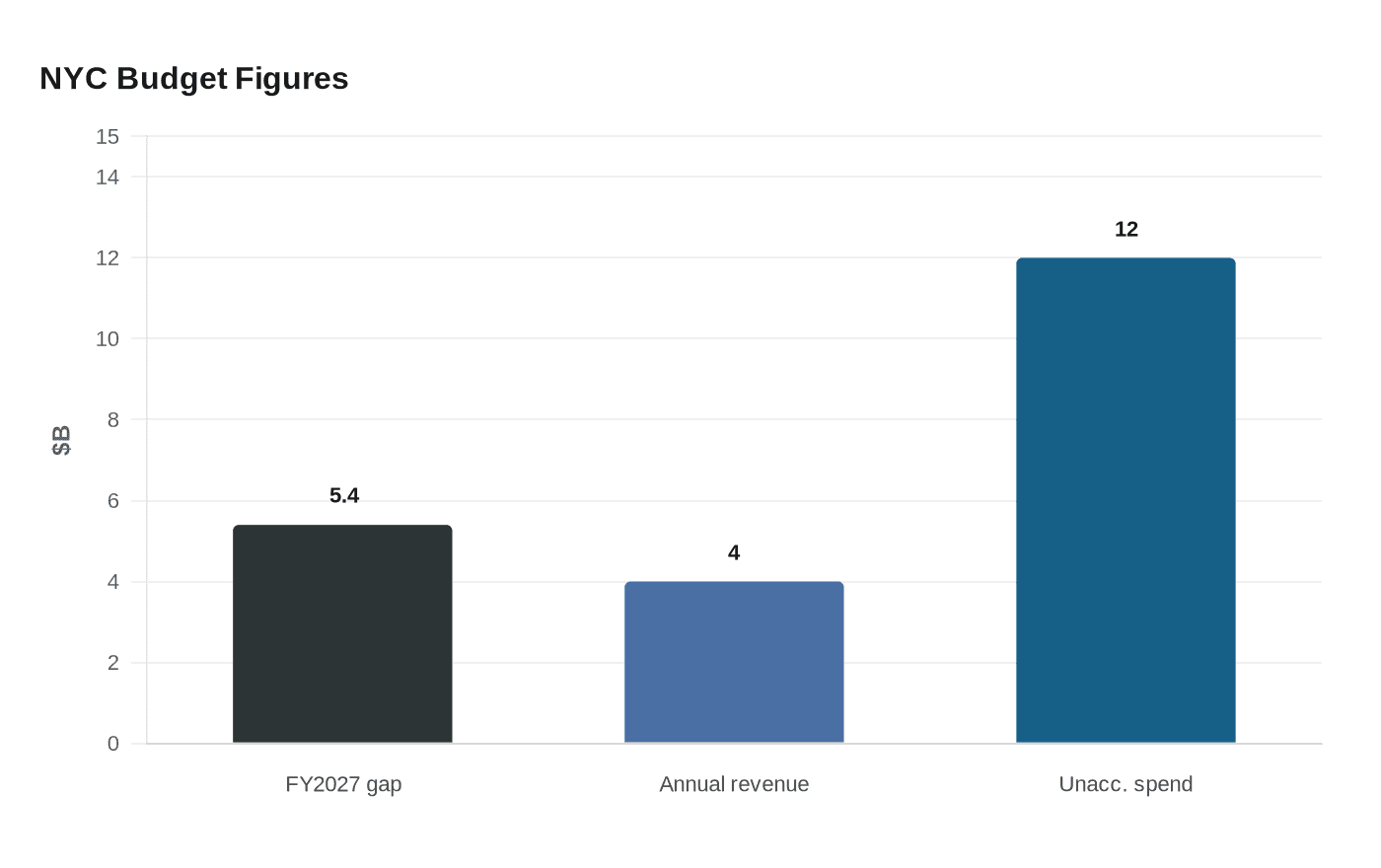 Data visualization chart