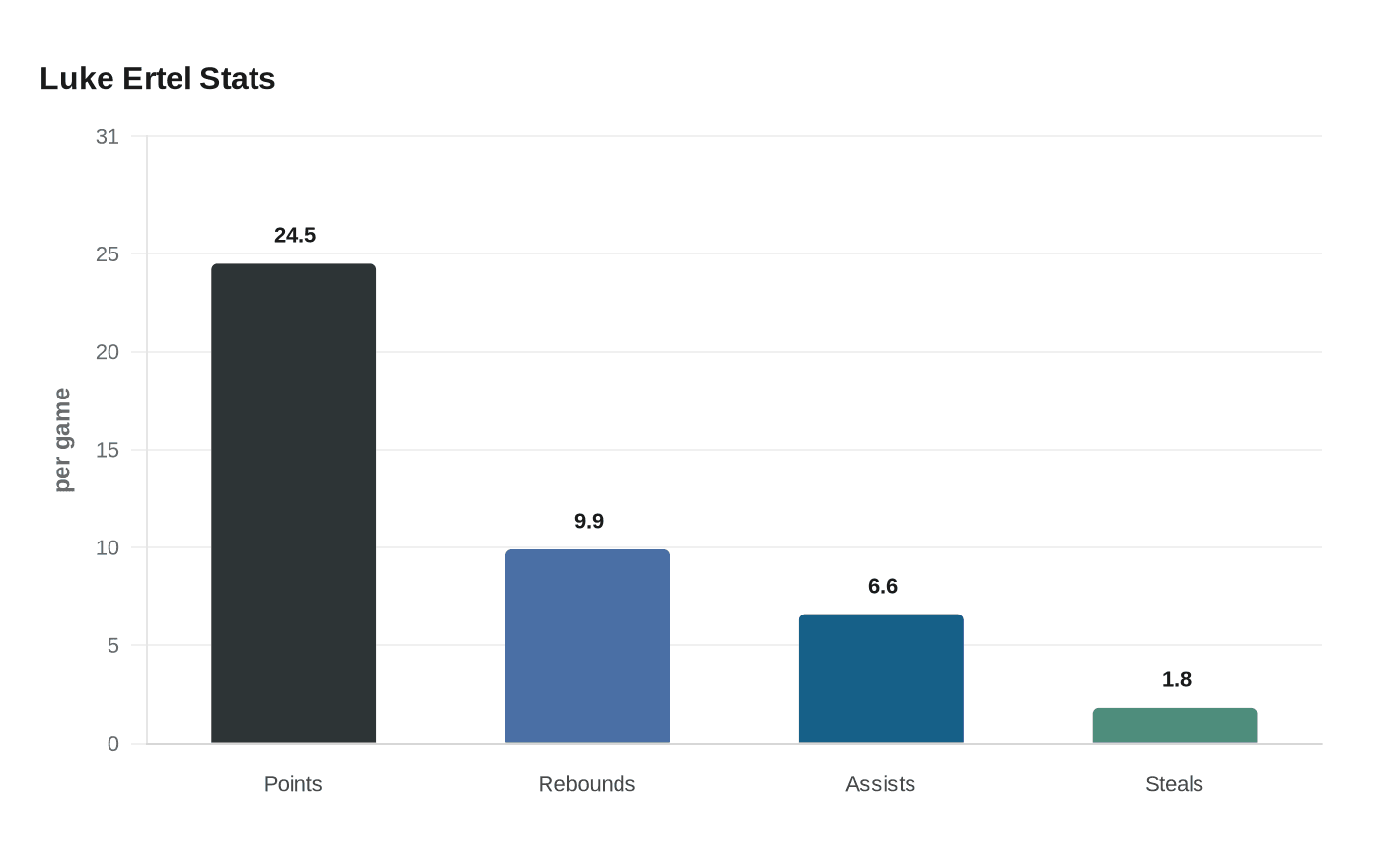 Data visualization chart