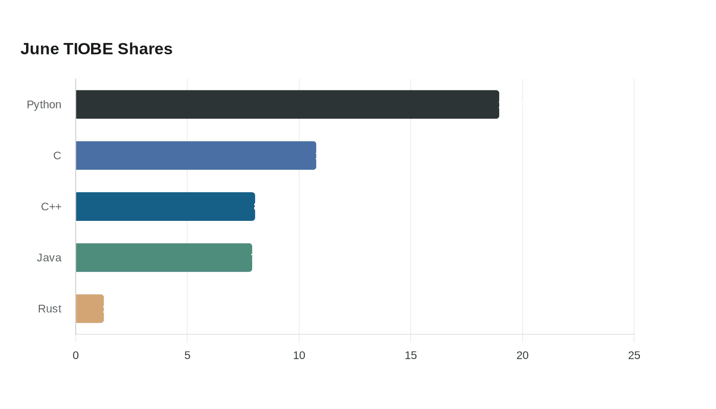 Data visualization chart