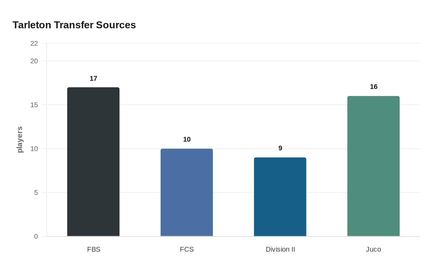 Data visualization chart