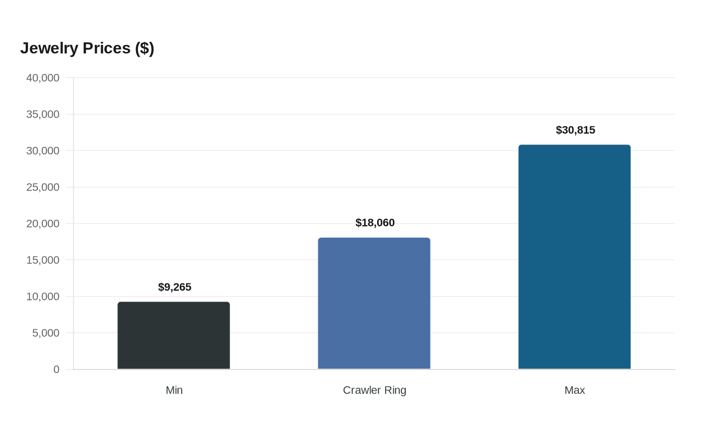 Data visualization chart