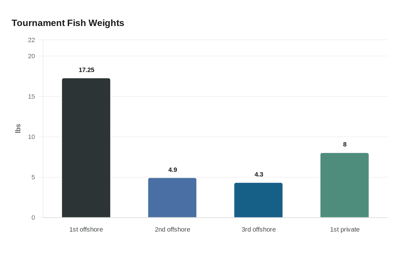 Data visualization chart