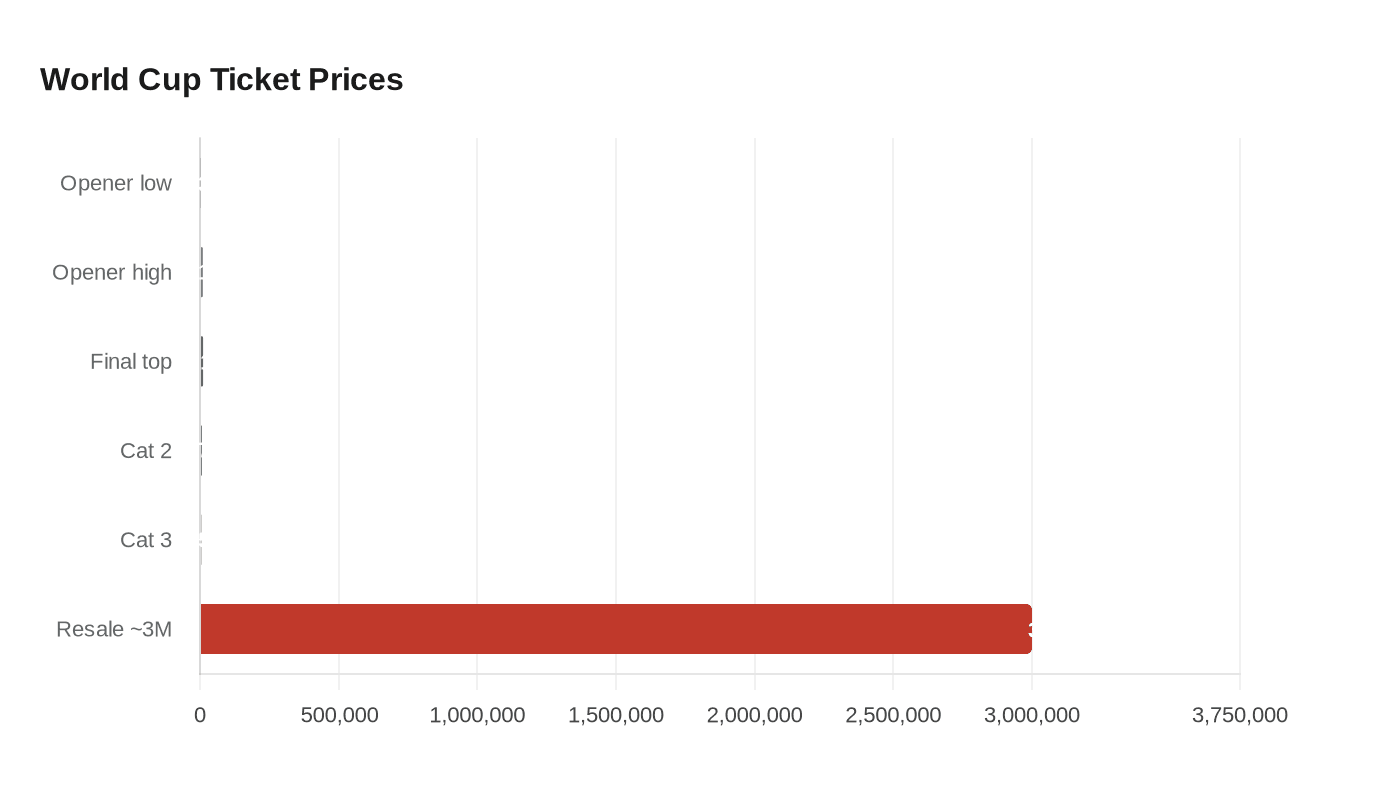 Data visualization chart