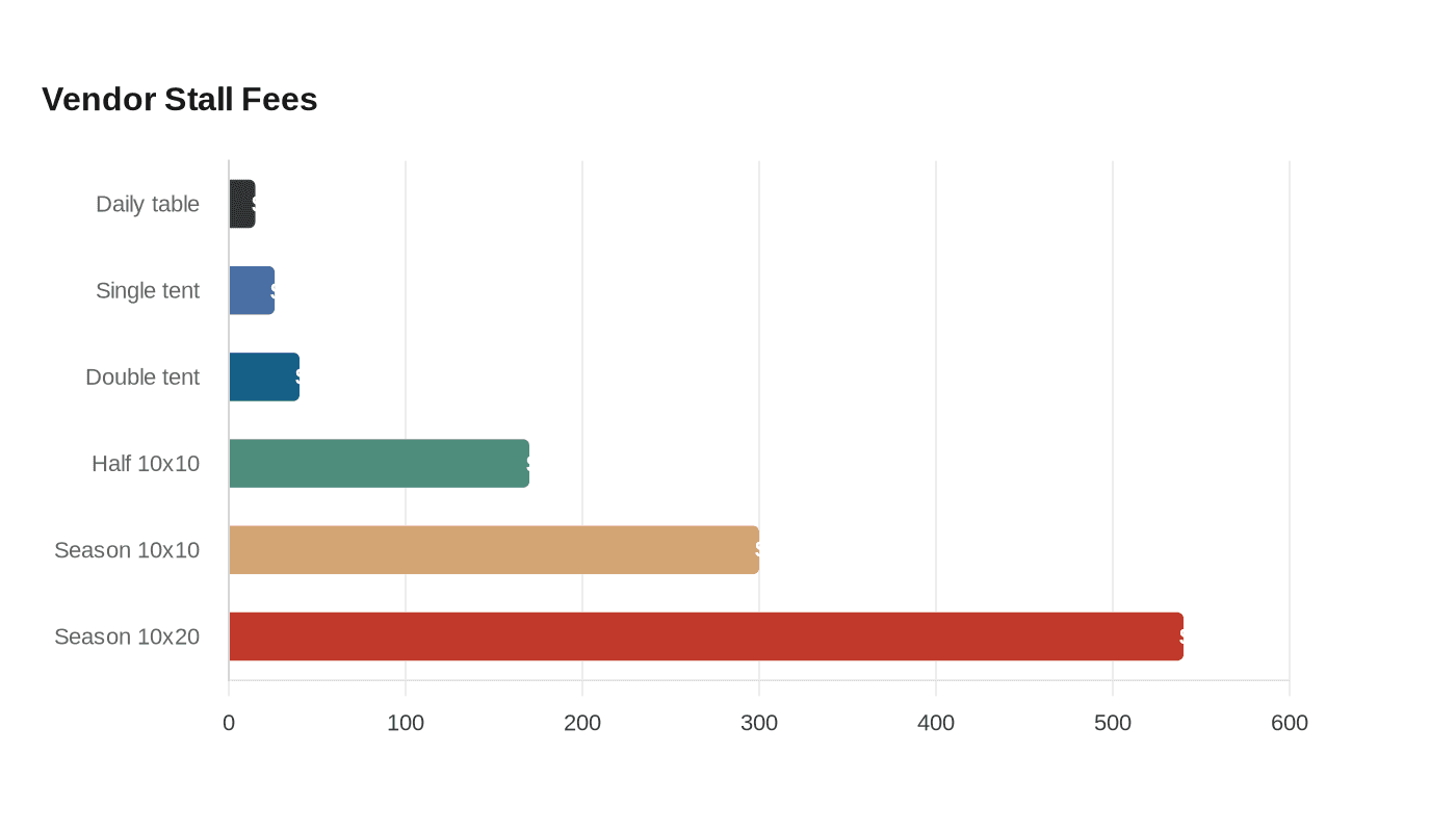 Data visualization chart