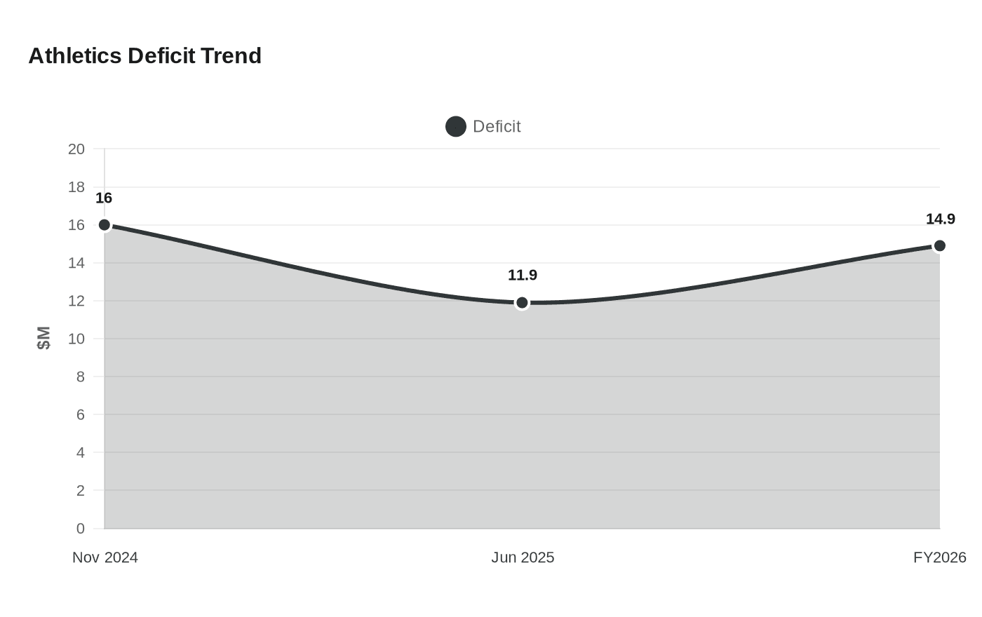 Data visualization chart