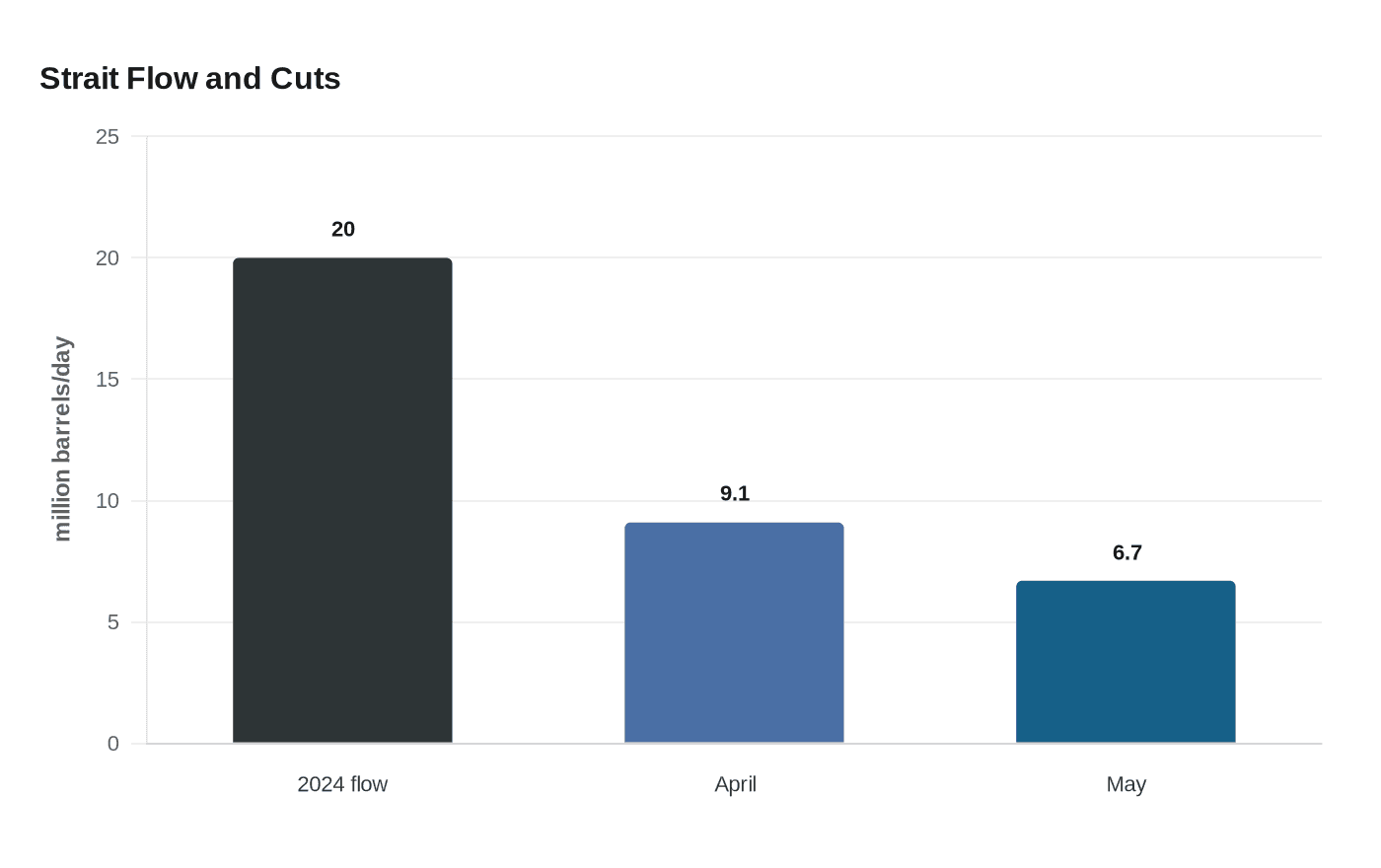 Data visualization chart
