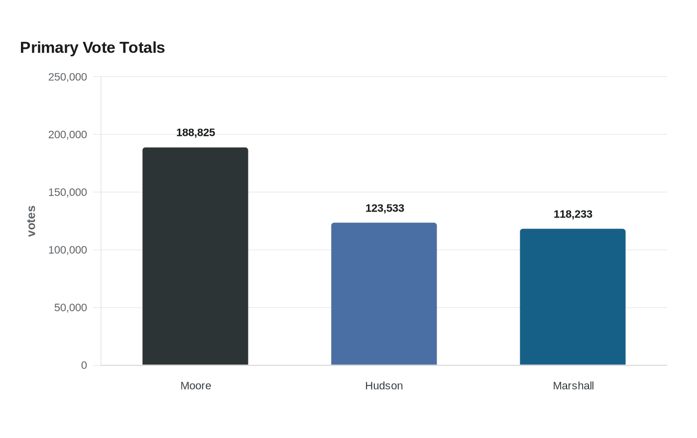 Data visualization chart