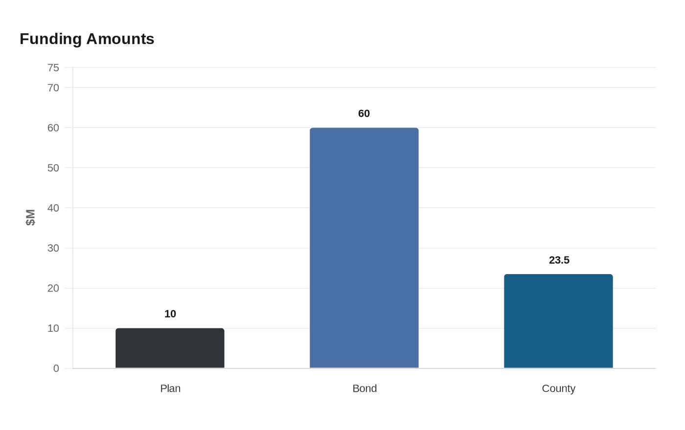 Data visualization chart