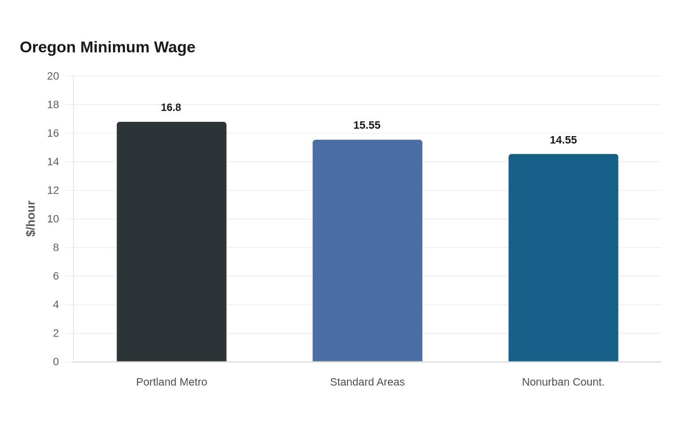 Data visualization chart