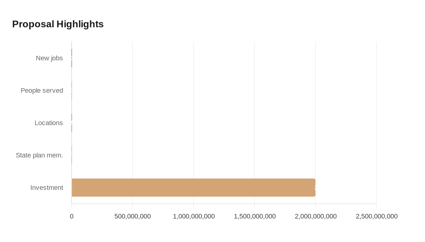Data visualization chart