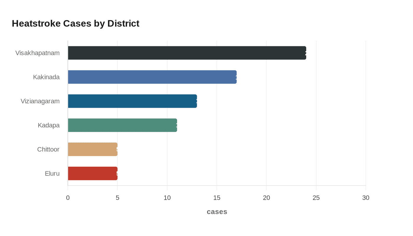 Data visualization chart