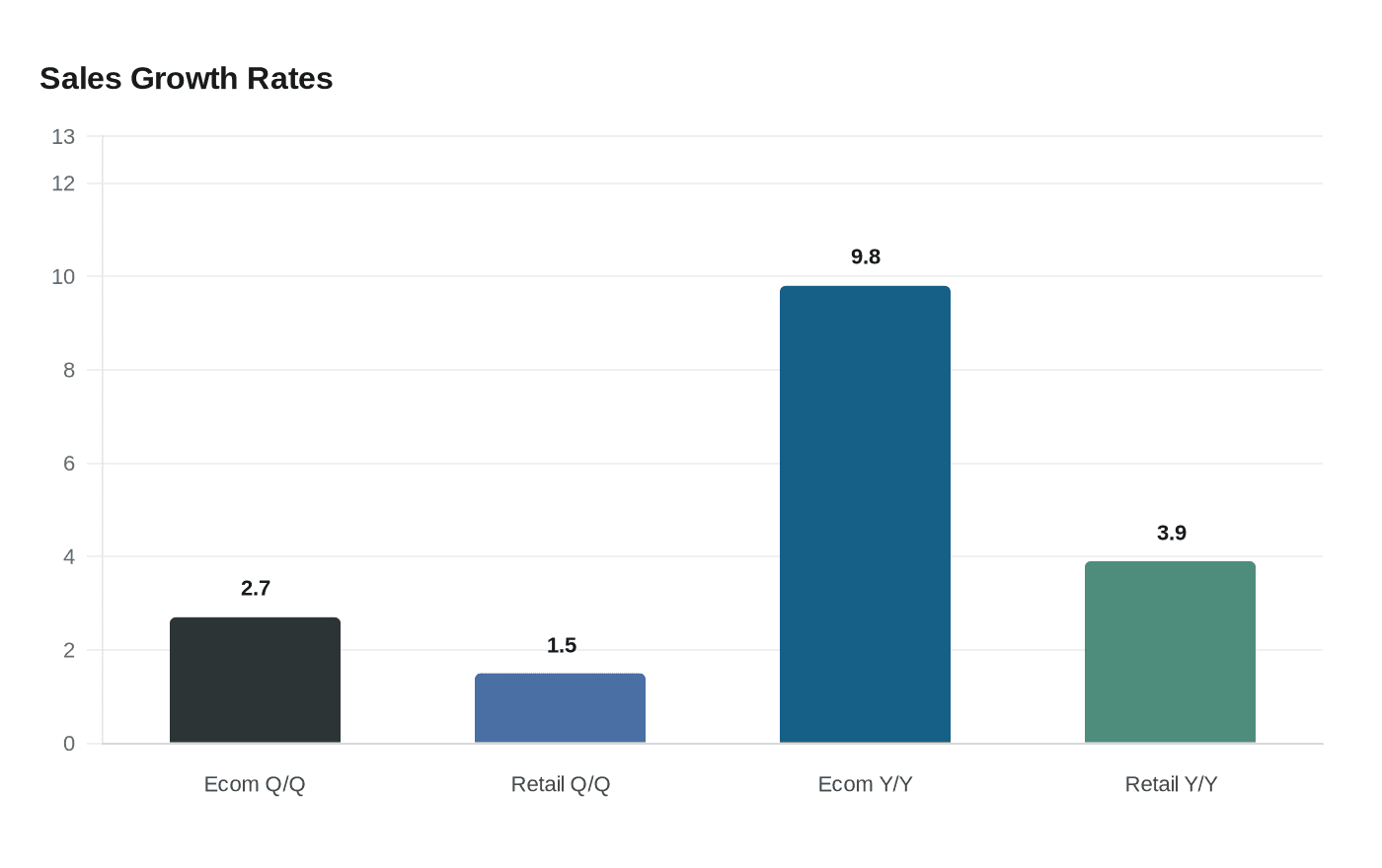 Data visualization chart