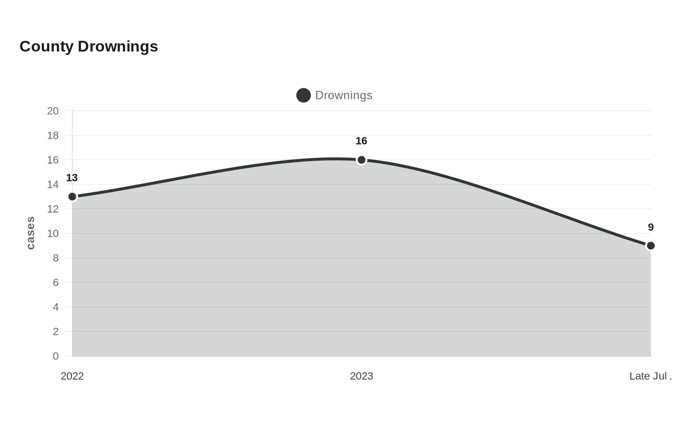 Data visualization chart