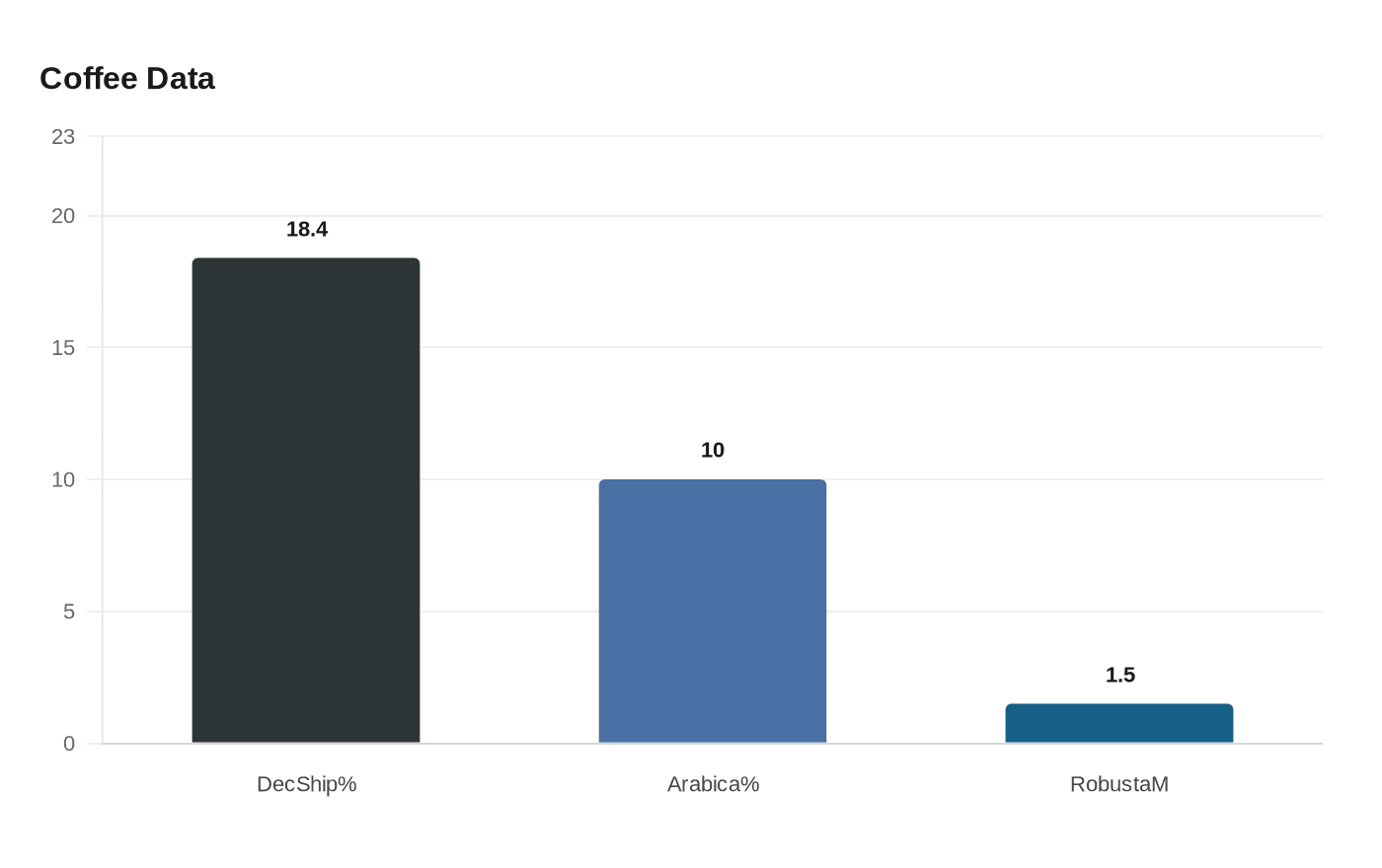 Data visualization chart