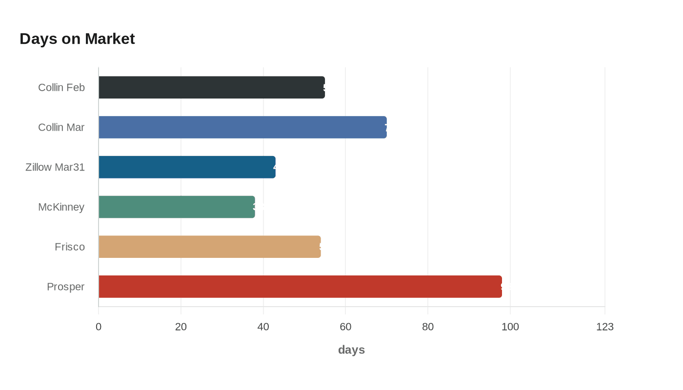 Data visualization chart