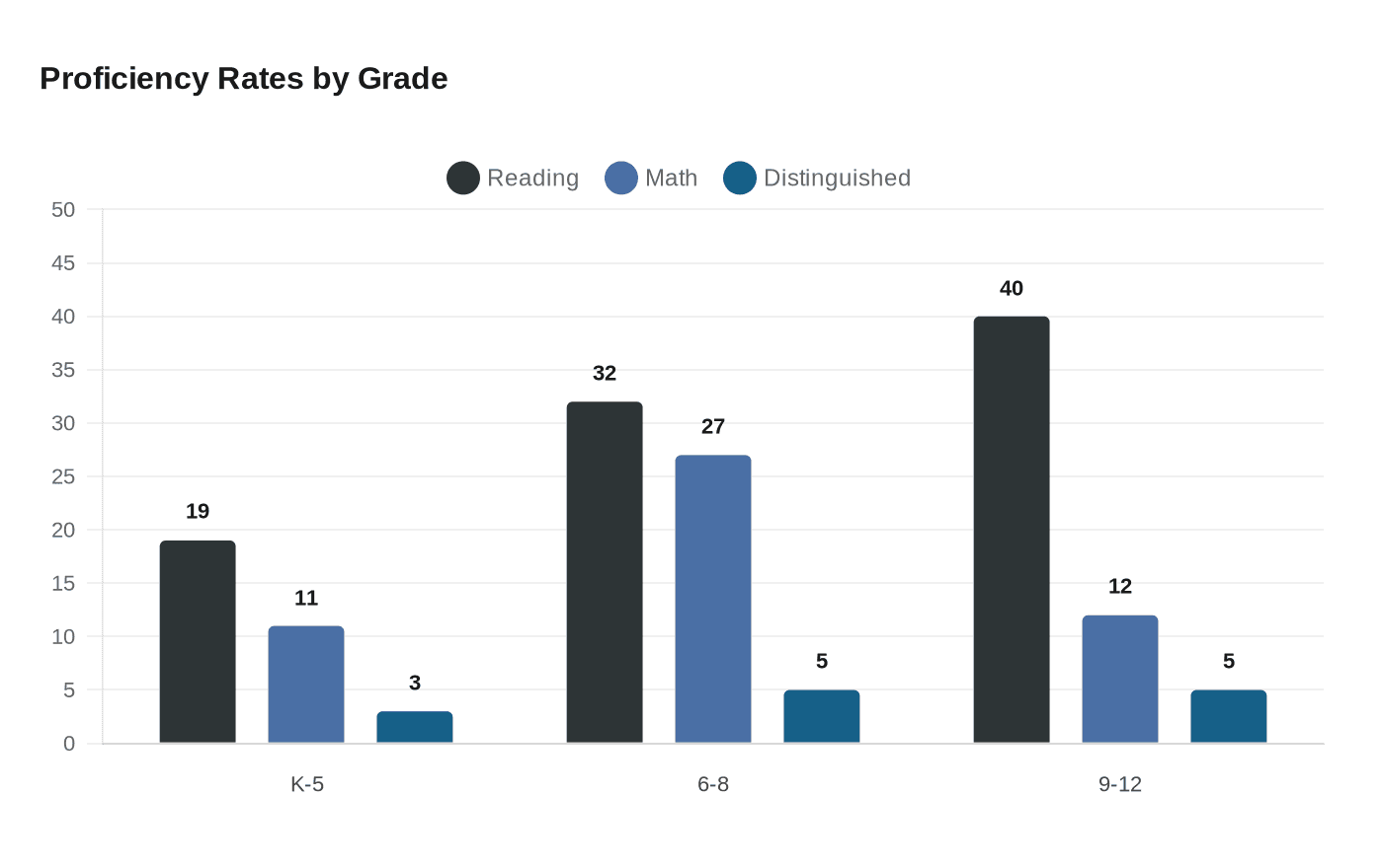 Data visualization chart