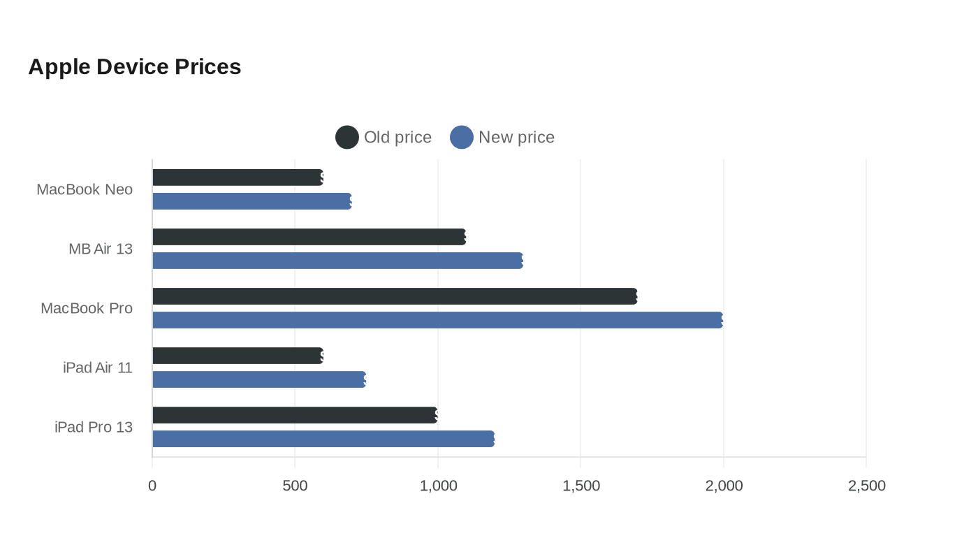 Data visualization chart