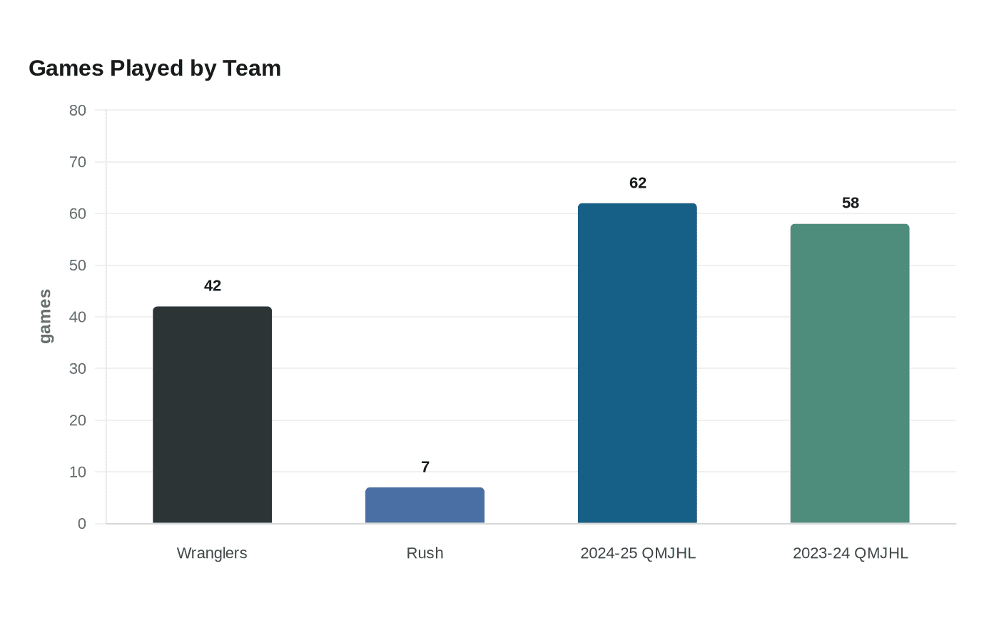 Data visualization chart