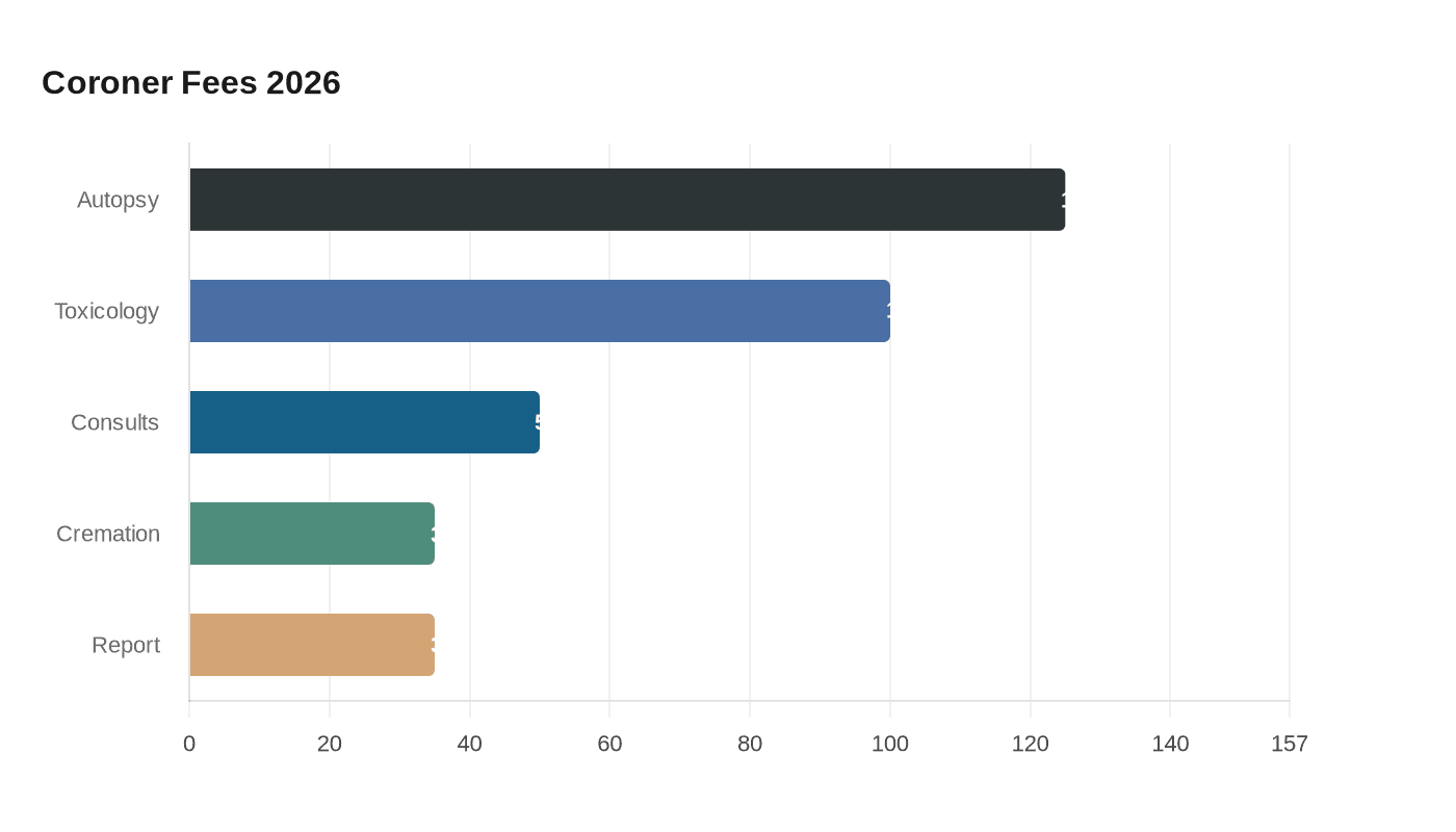 Coroner Fees 2026