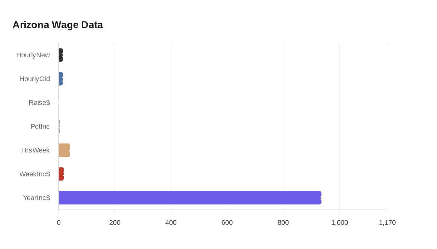 Data visualization chart