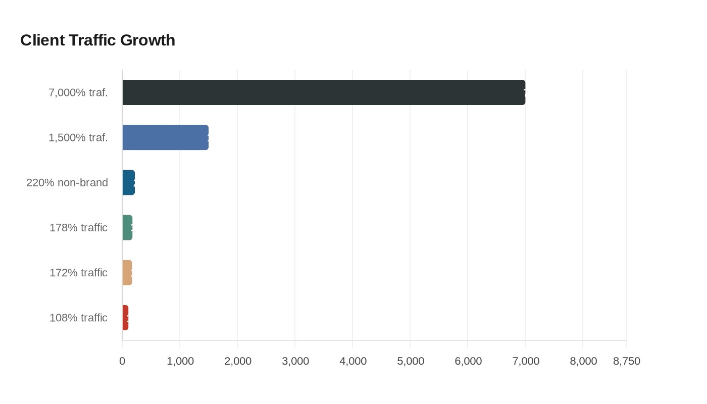 Data visualization chart