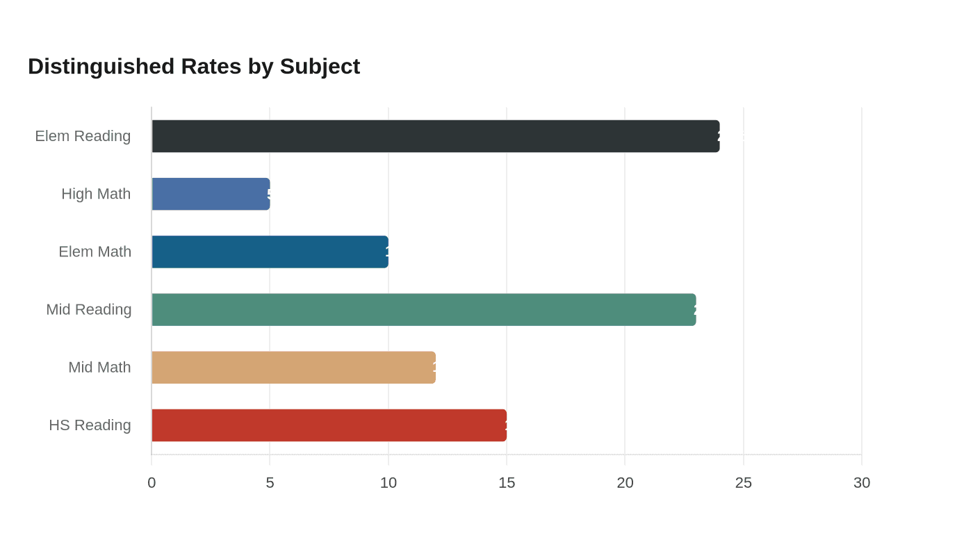 Data visualization chart