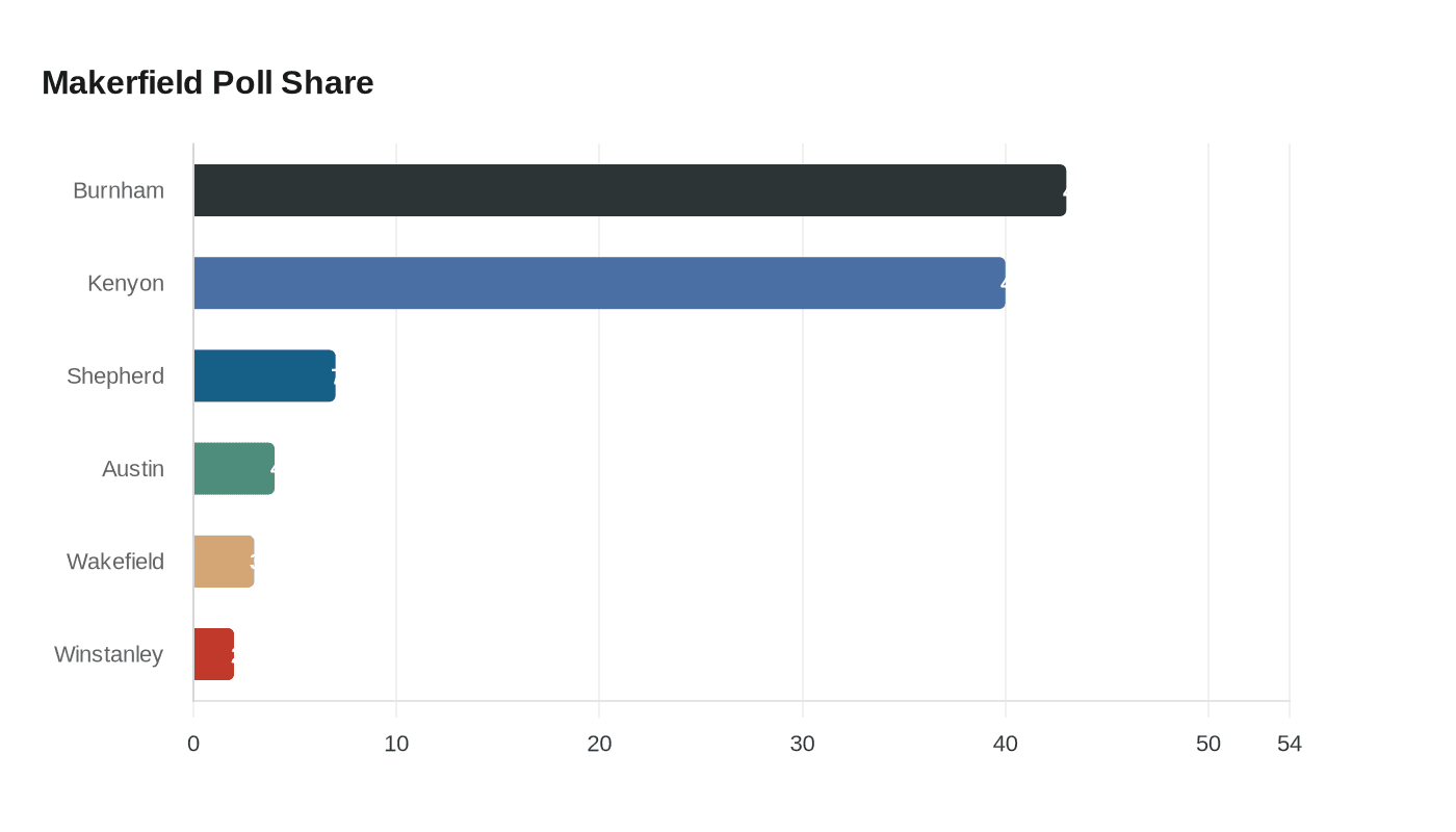 Data visualization chart