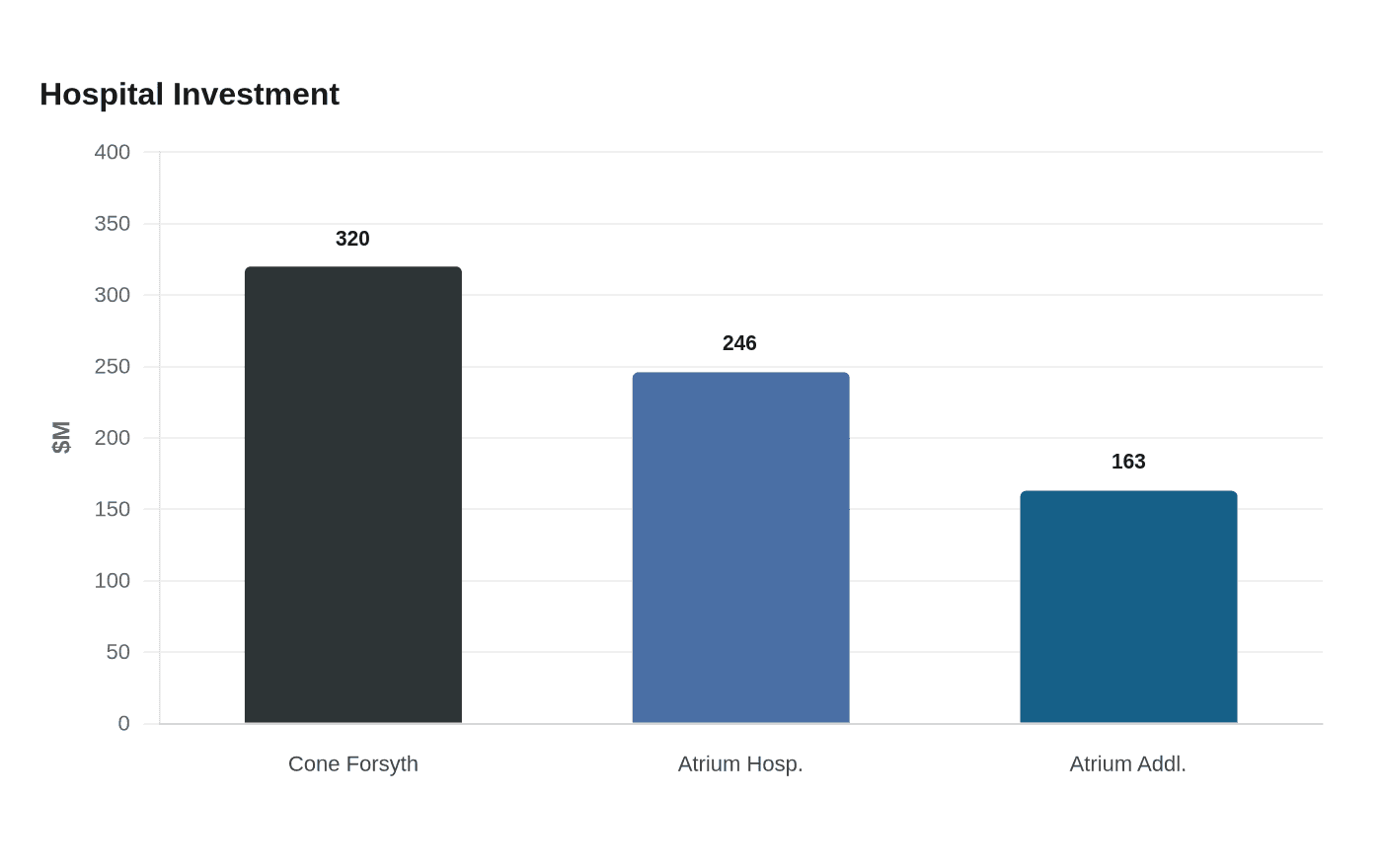 Data visualization chart