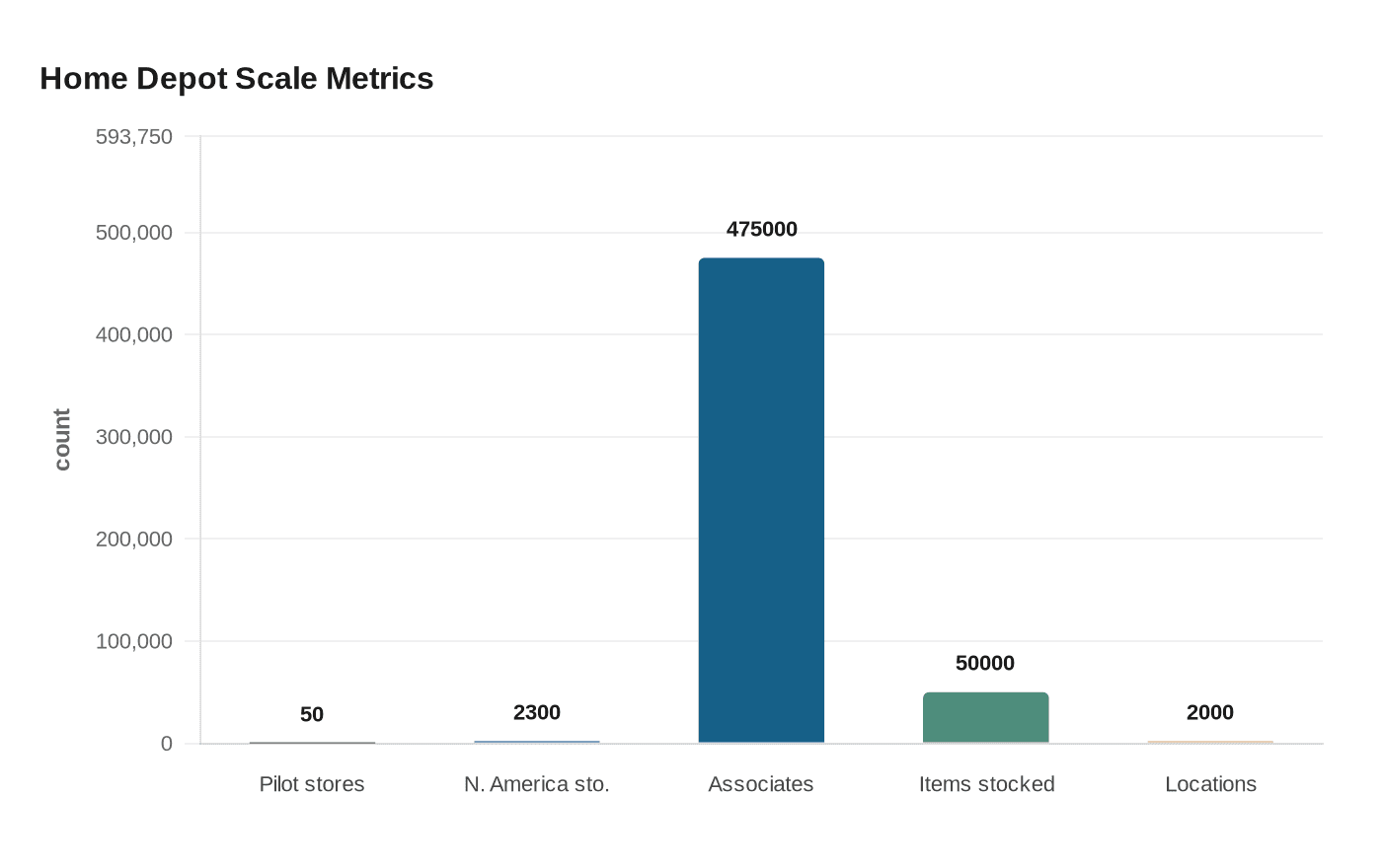 Data visualization chart