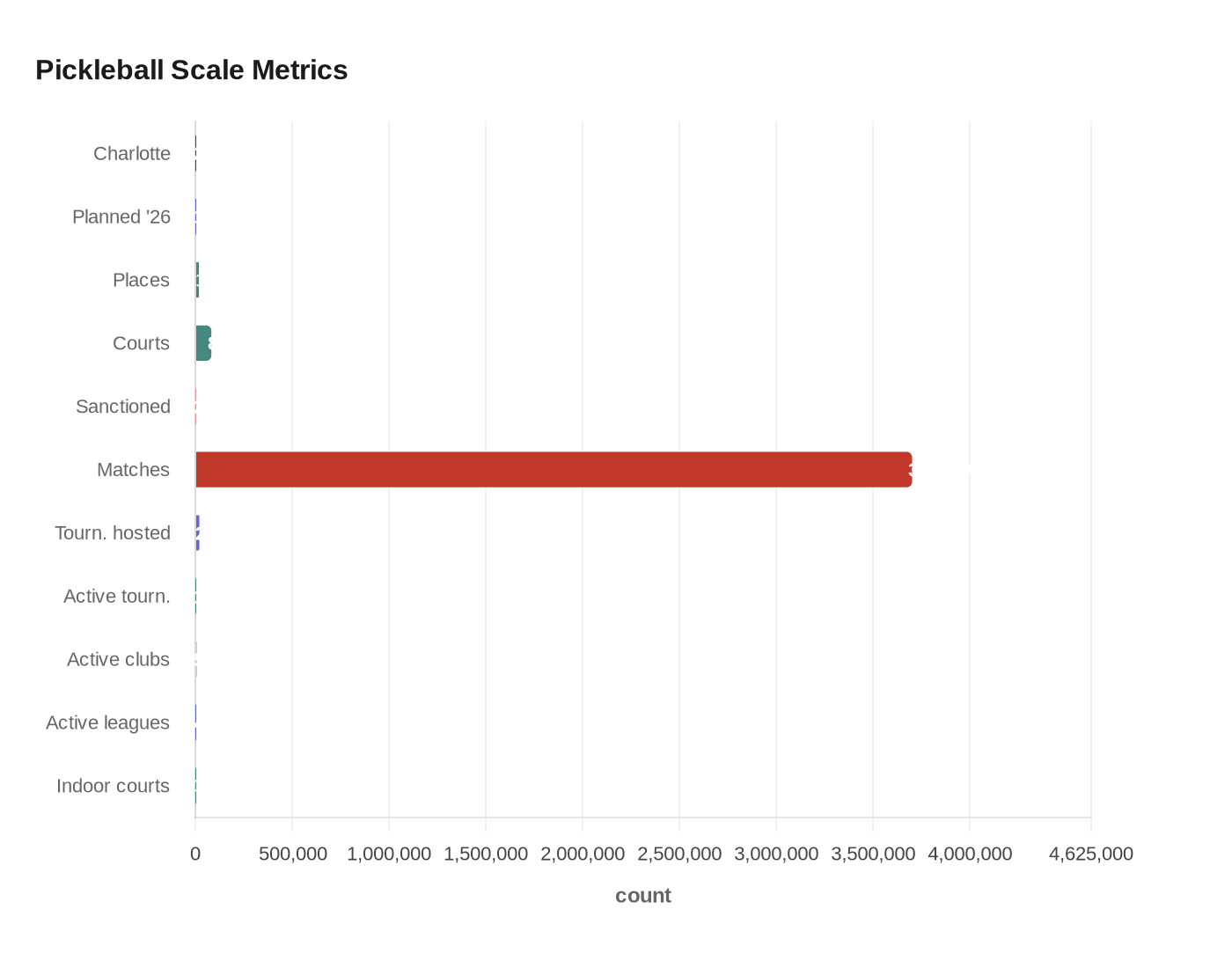 Data visualization chart