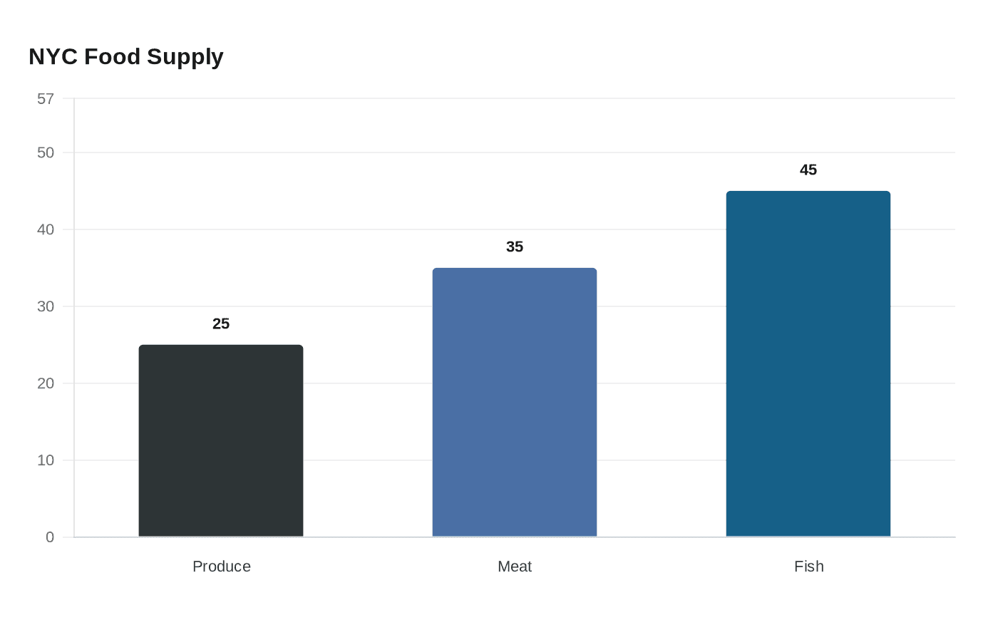 Data visualization chart