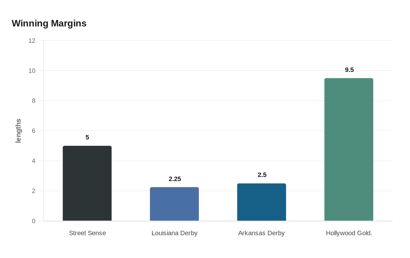 Data visualization chart
