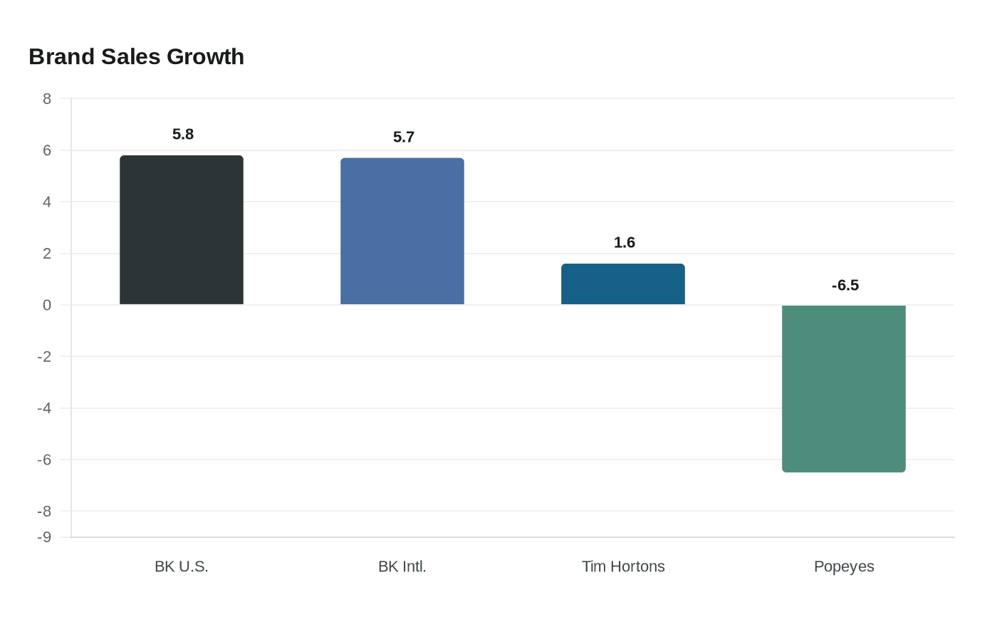 Data visualization chart