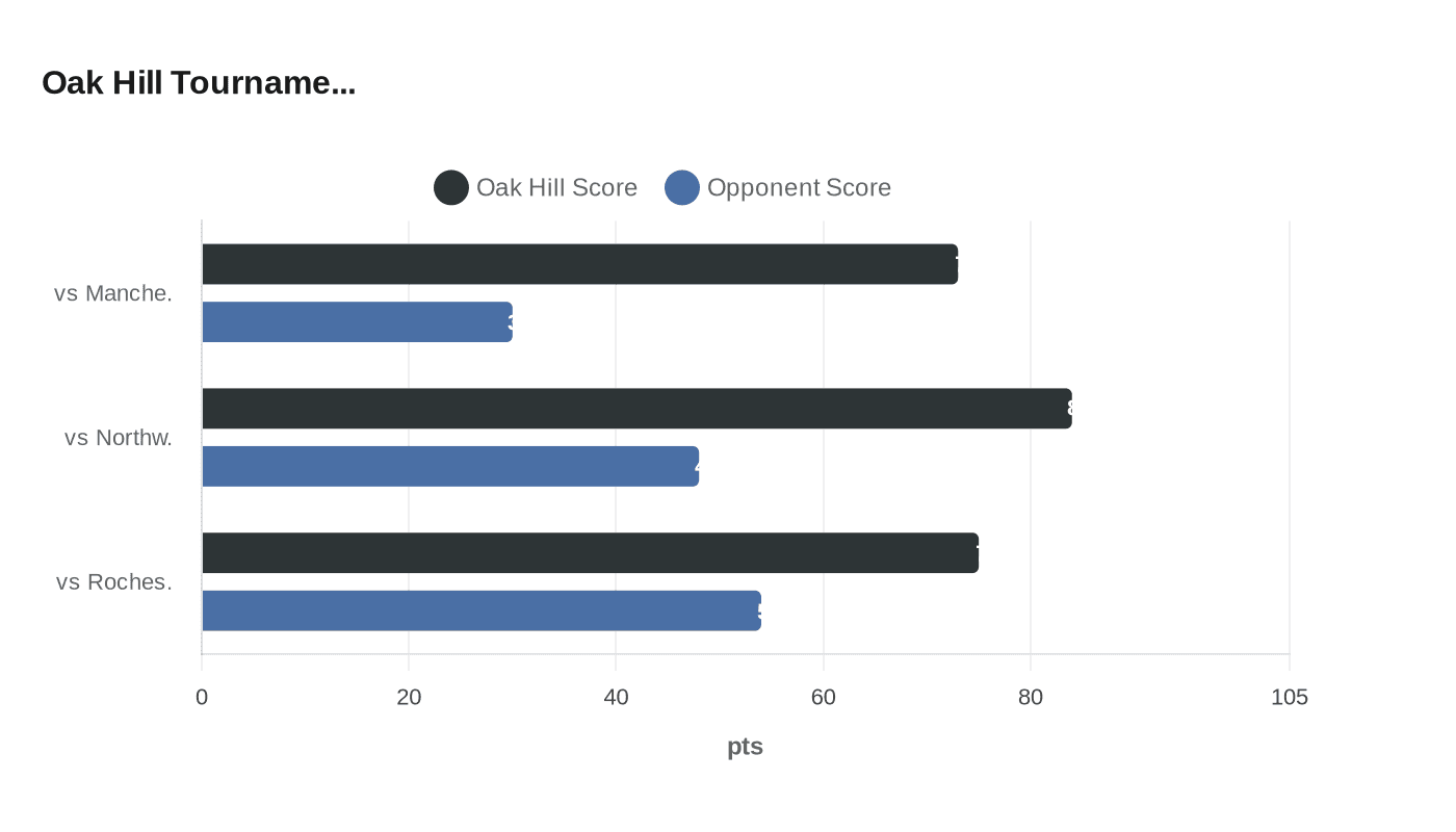 Data visualization chart