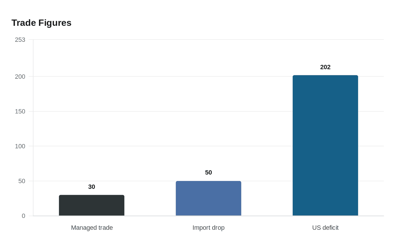Data visualization chart