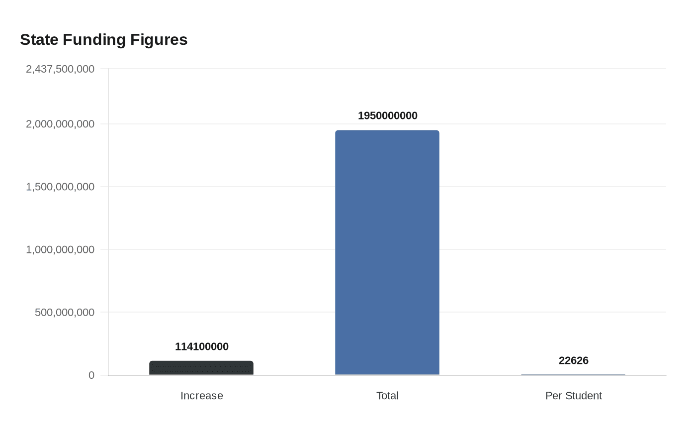 Data visualization chart