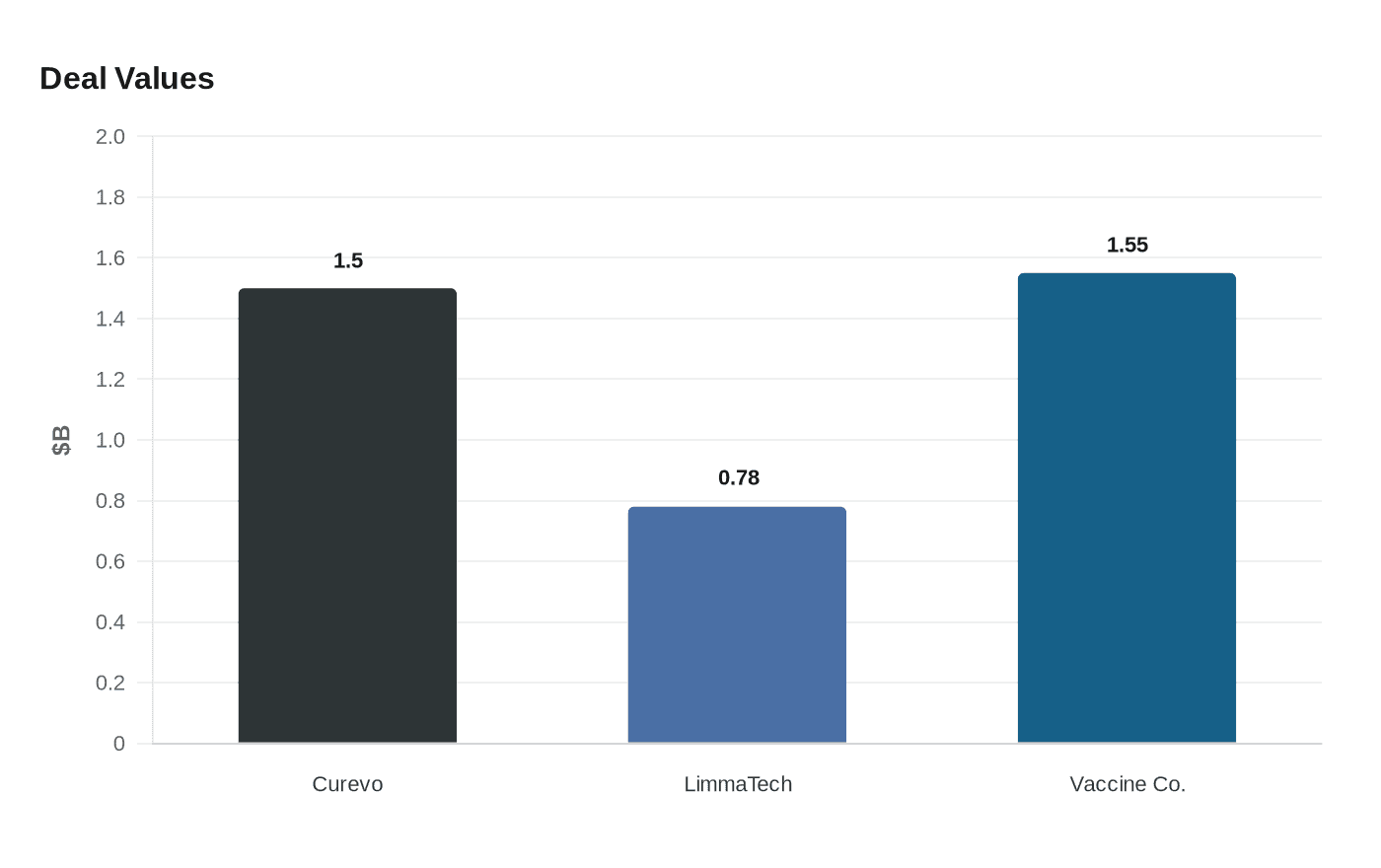 Data visualization chart
