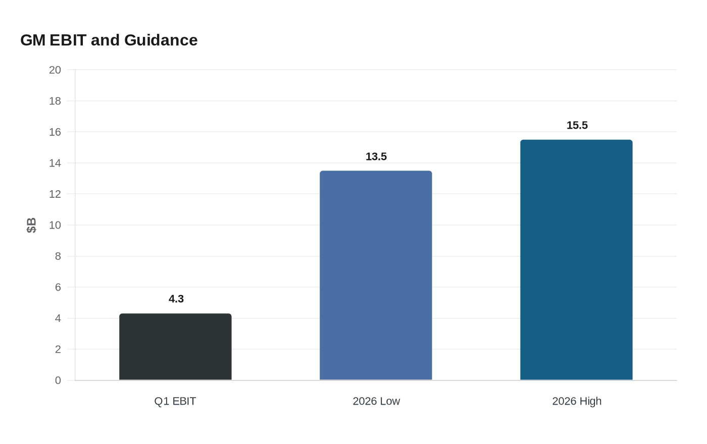 Data visualization chart