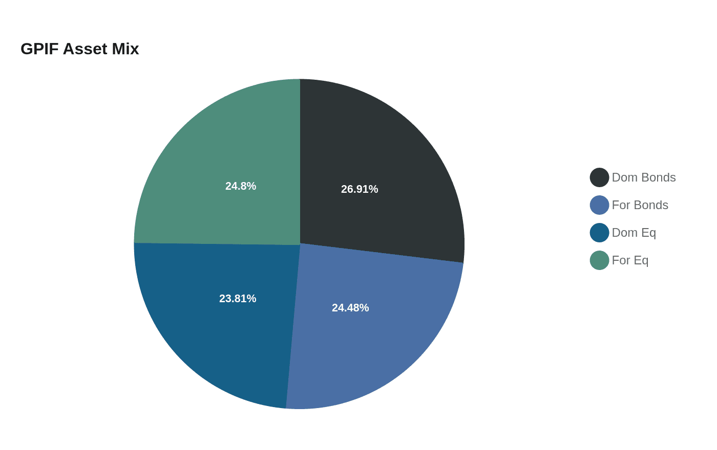 Data visualization chart