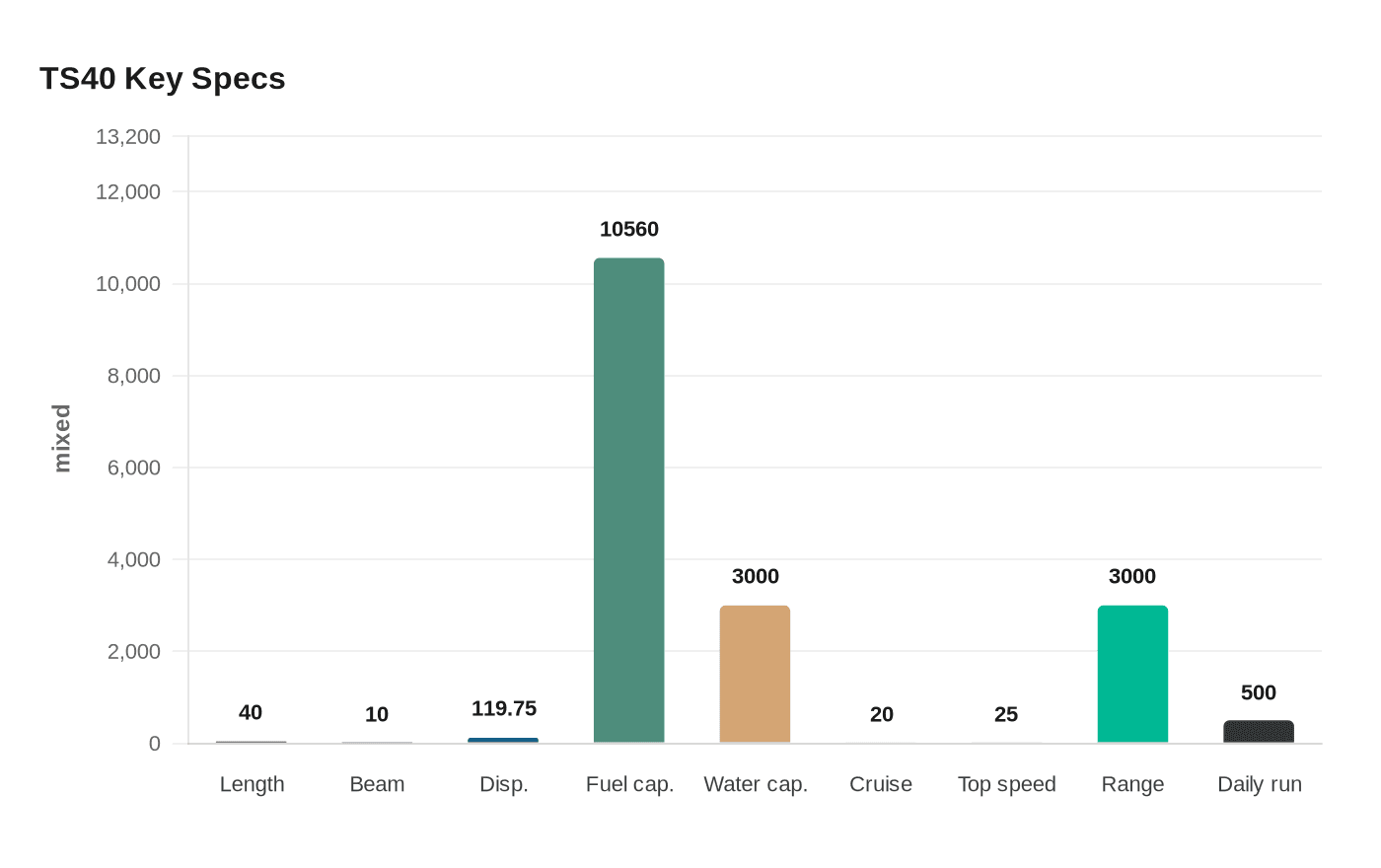 Data visualization chart