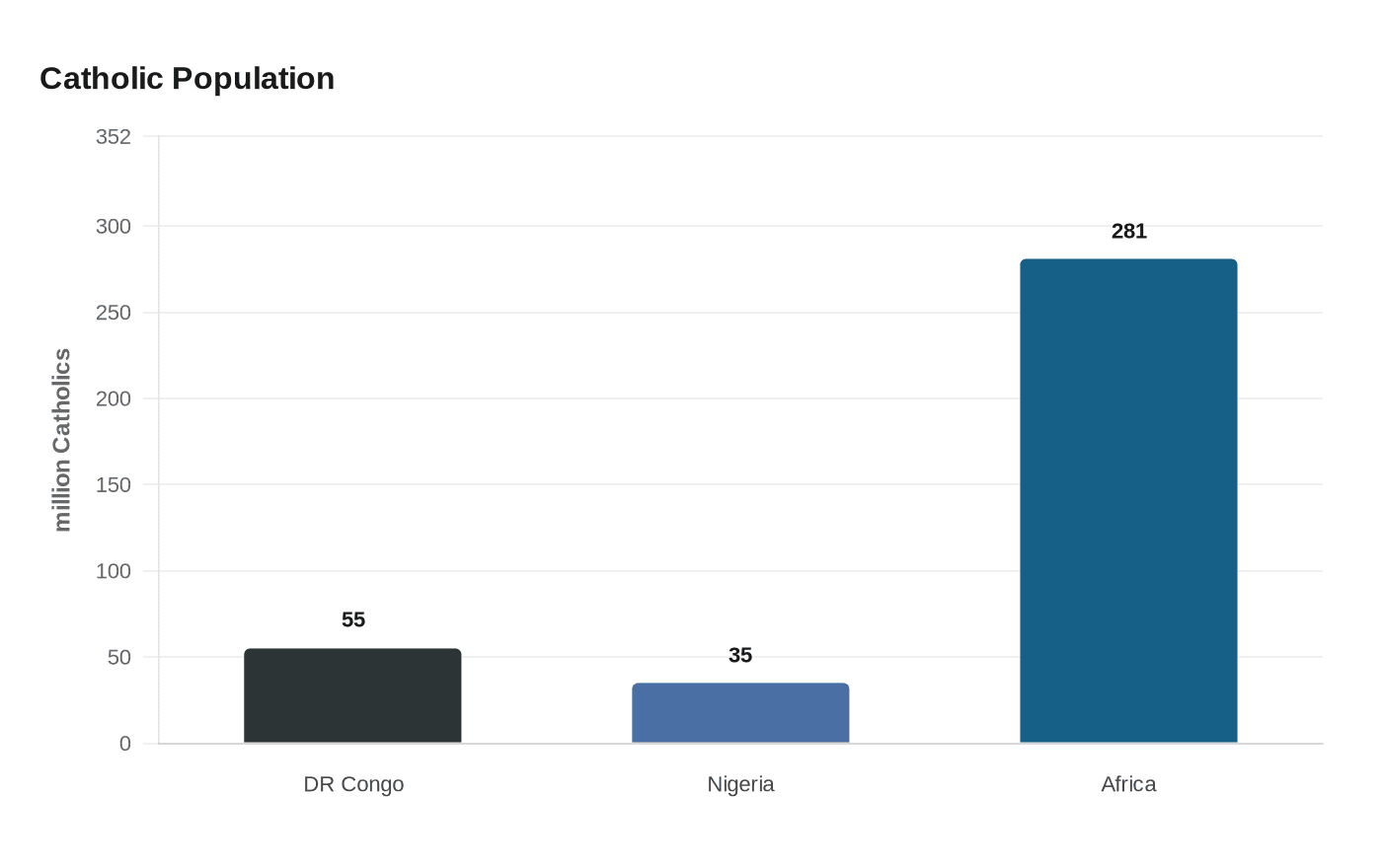 Data visualization chart