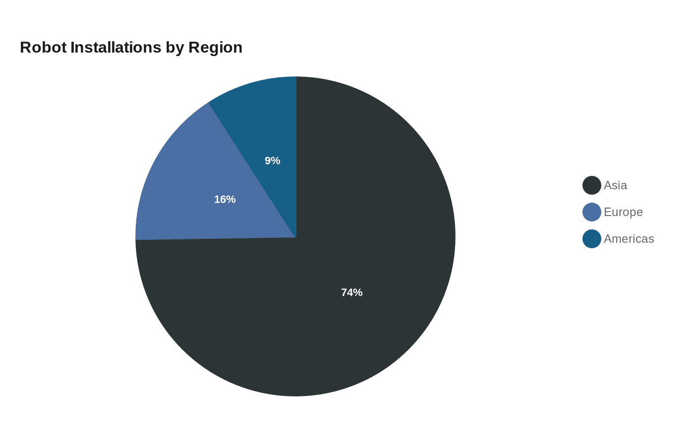 Data visualization chart