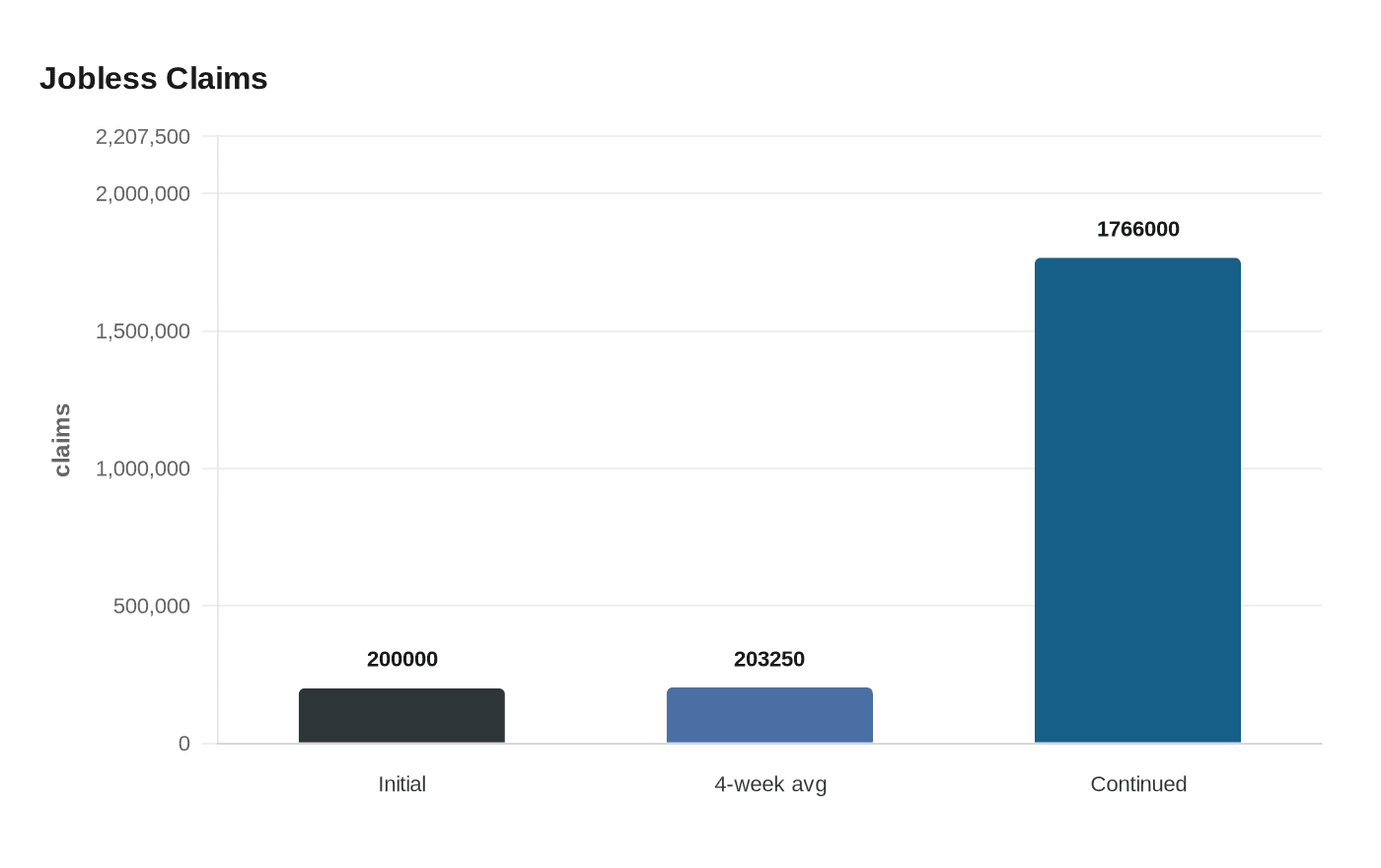 Data visualization chart