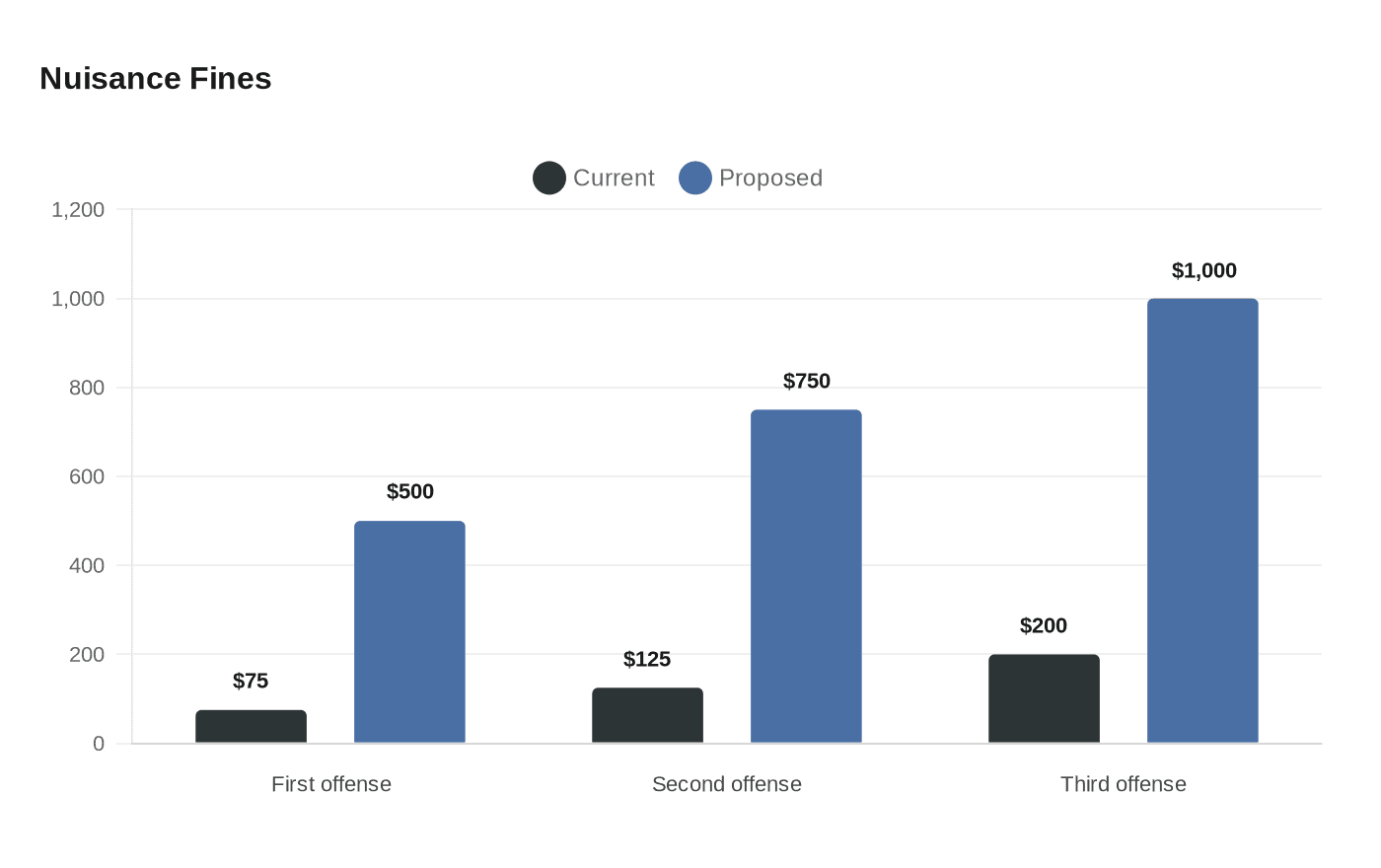 Data visualization chart