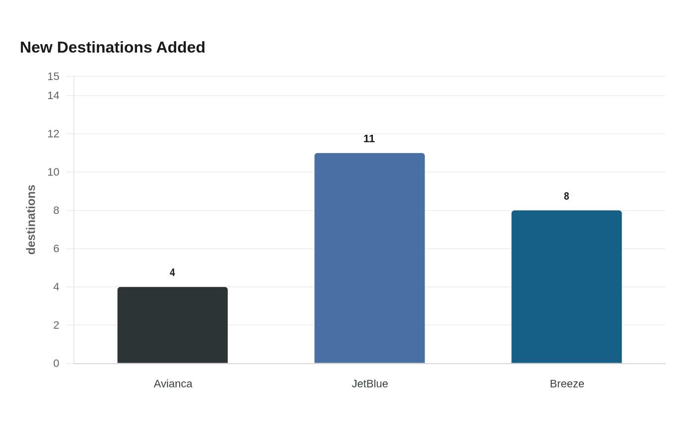 Data visualization chart