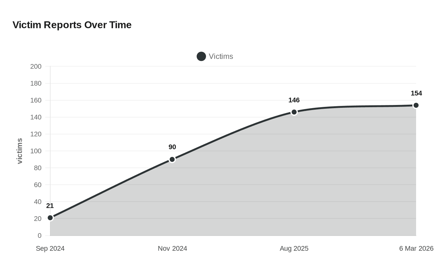 Data visualization chart