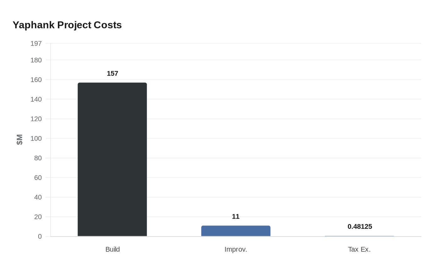 Data visualization chart