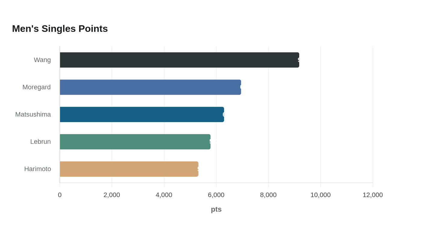 Data visualization chart