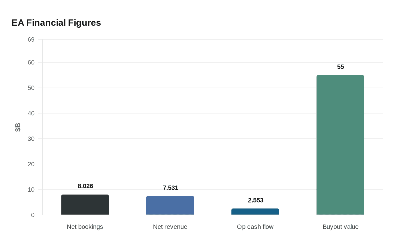 Data visualization chart