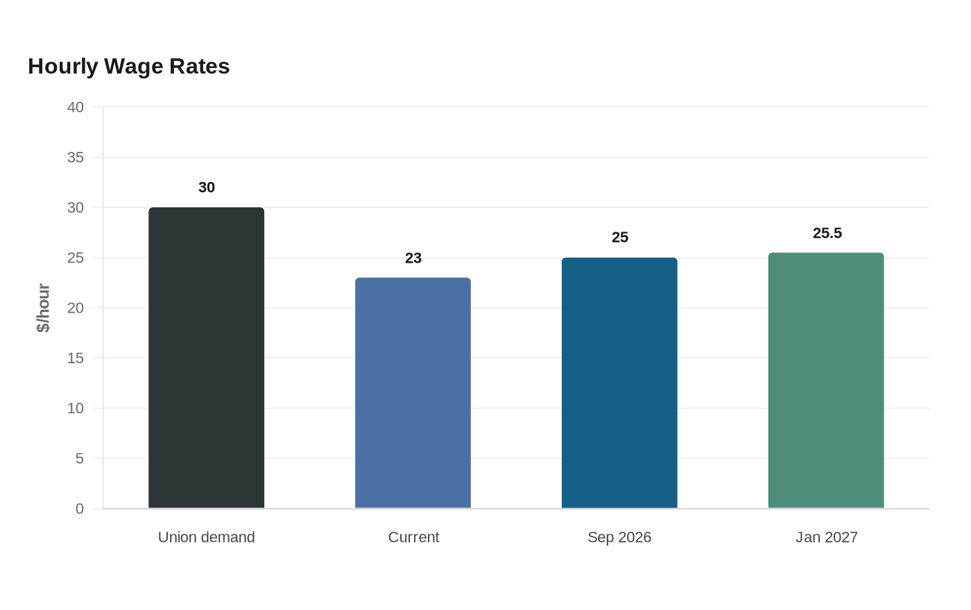 Data visualization chart